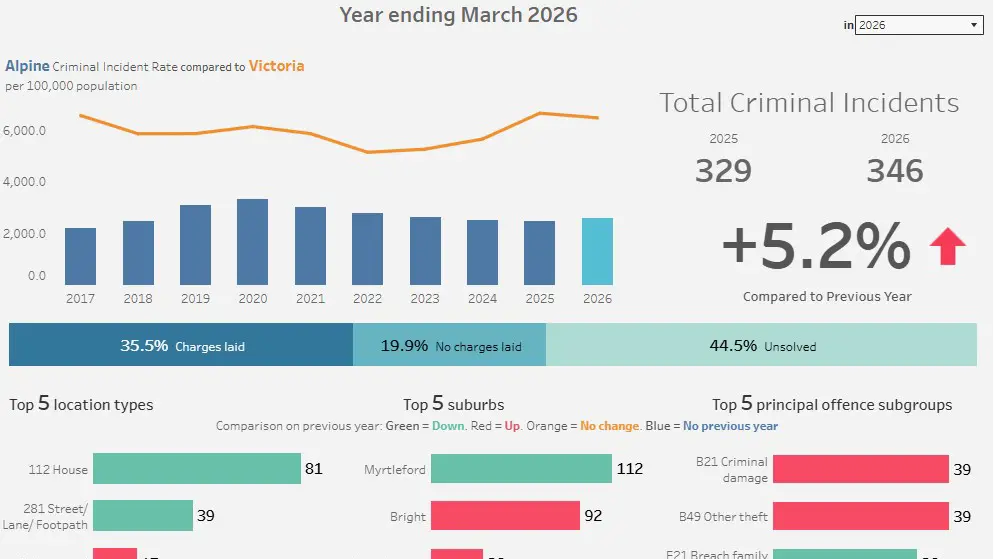 Crime rate up more than 5% in Alpine Shire