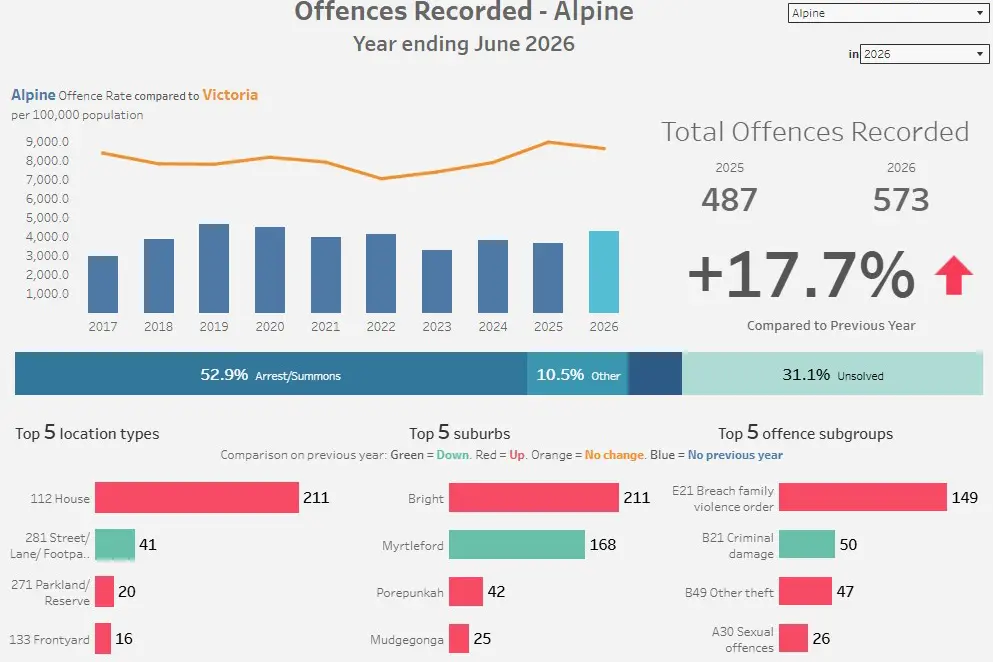 Criminal offences up almost 18 per cent in Alpine Shire
